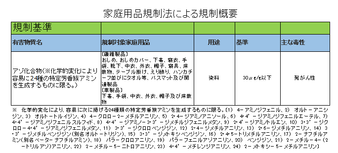 家庭用品規制法による規制概要